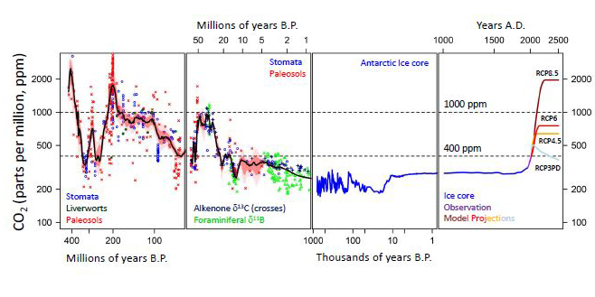 CO2 concentrations (in ppm) through geological time