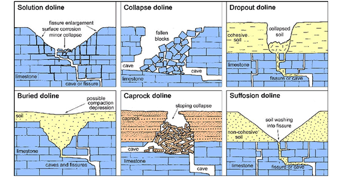 Varieties of sinkhole or doline