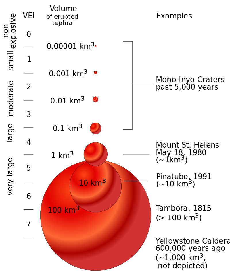 Diagram showing the explosive strength of erution (VEI) and total ejecta volume