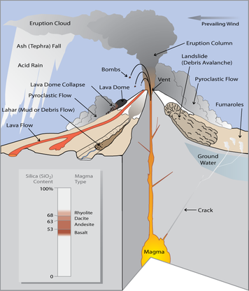 Diagram illustrating the most prominanr volcanic hazards